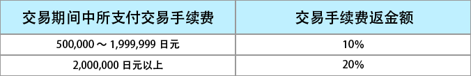 交易手续费返金额