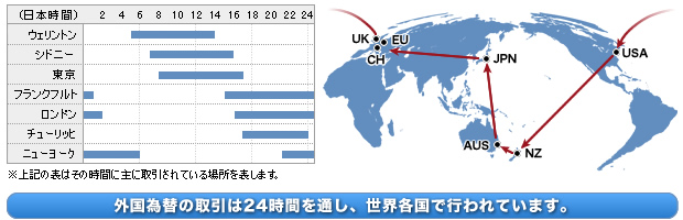 図：外国為替の取引は24時間を通し、世界各国で行われています。