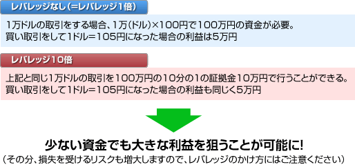 図：レバレッジを使うと少ない資金でも大きな利益を狙うことが可能に！