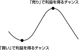 図:「売り」「買い」で利益を得るチャンス