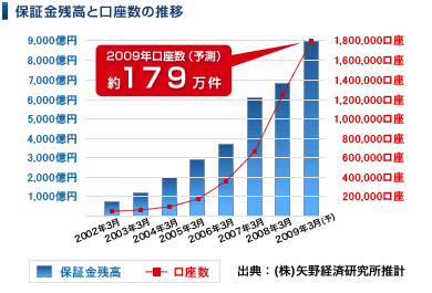 図：保証金残高と口座数の推移（推計）