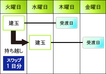 図:スワップポイントイメージ①