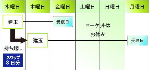 図:スワップポイントイメージ②