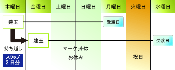 図:スワップポイントイメージ③