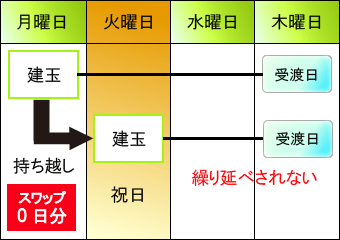 図:スワップポイントイメージ④