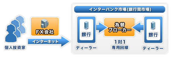 外国為替市場はどこにあるの？