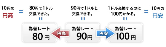 円高・円安とは？
