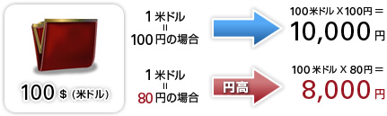 円高・円安とは？