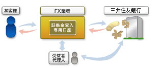信託保全