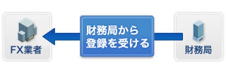 財務局から登録を受ける