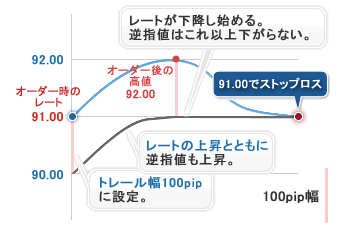トレール注文