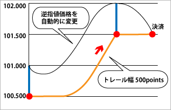 トレール注文