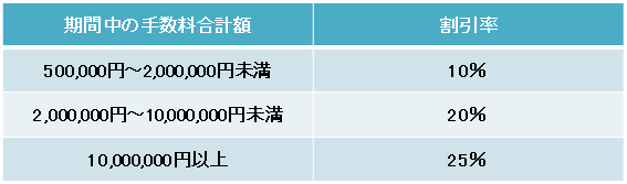 手数料割引一覧表