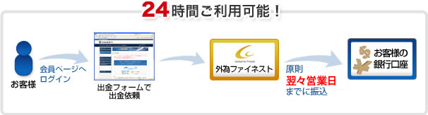 出金の流れ