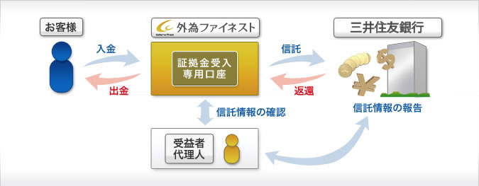 信託保全 通常営業時