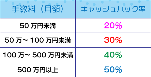 上限なし!PRO手数料キャッシュバックキャンペーン_キャッシュバック一覧表