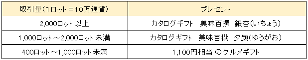 選べるグルメ賞_表