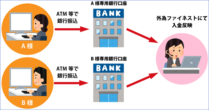 お客様専用 銀行振込口座番号サービス